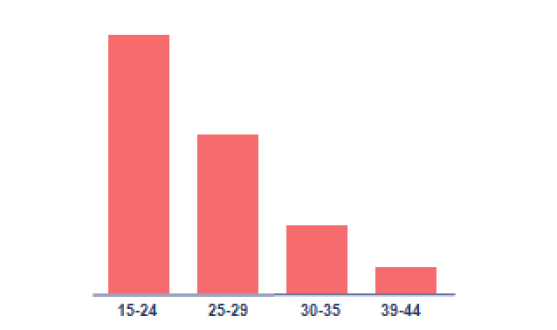 Churn Analysis