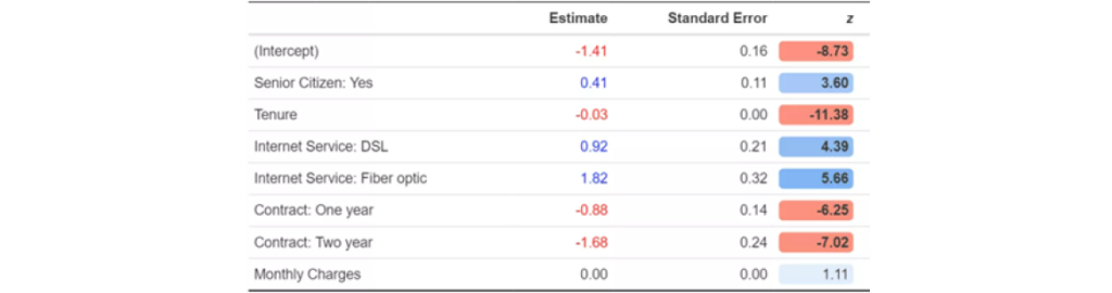 Churn Analysis