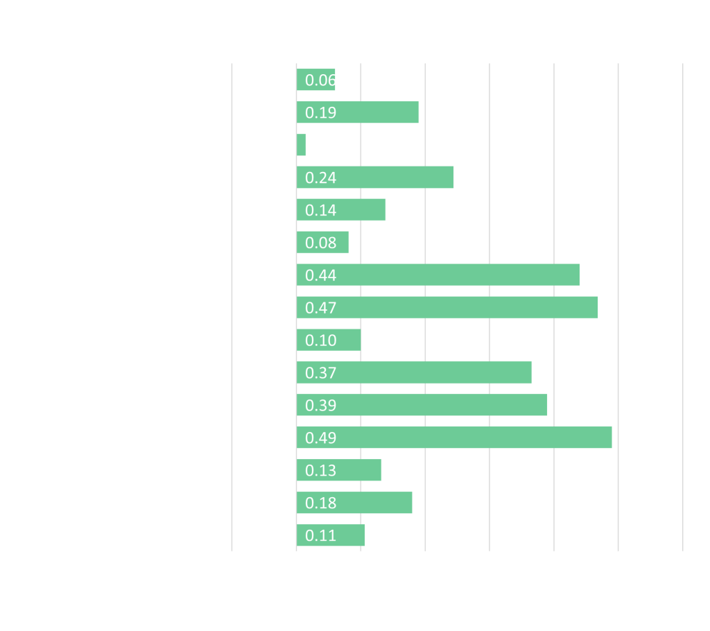 Customer Satisfaction CSAT to Sales