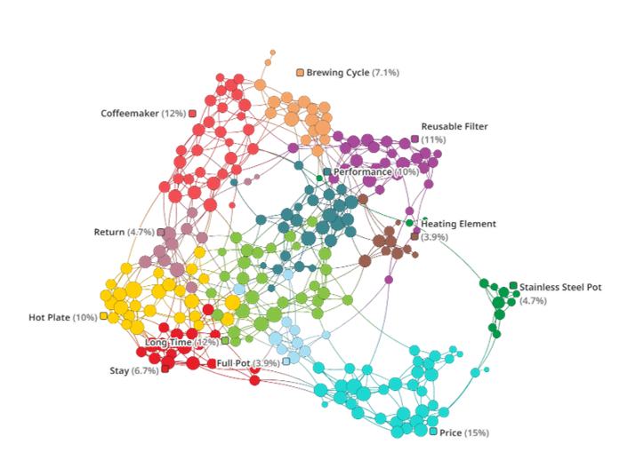 Product Review Analysis Full map