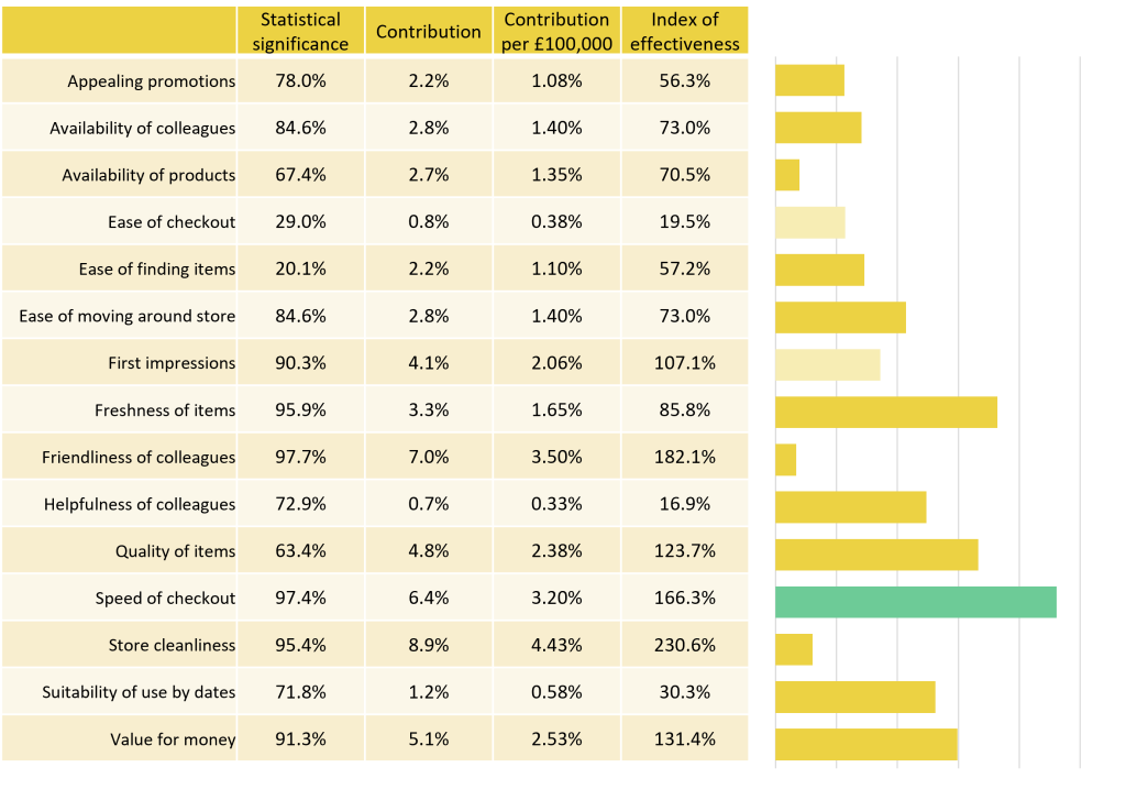 Customer Satisfaction (CSAT) to Sales Modelling Investment decisions