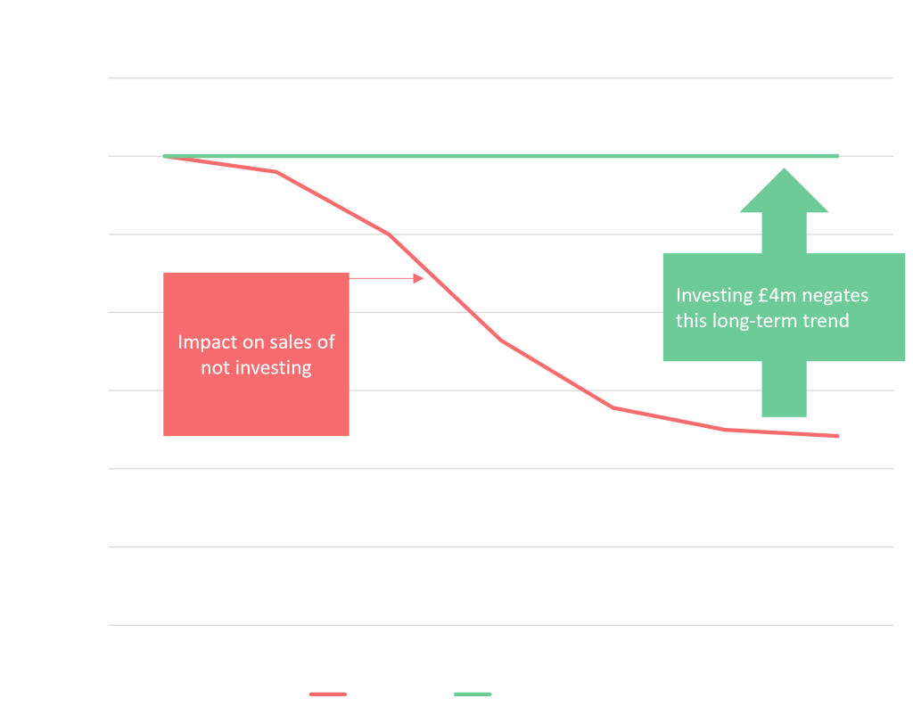 Customer Satisfaction (CSAT) to Sales Modelling Investment declines