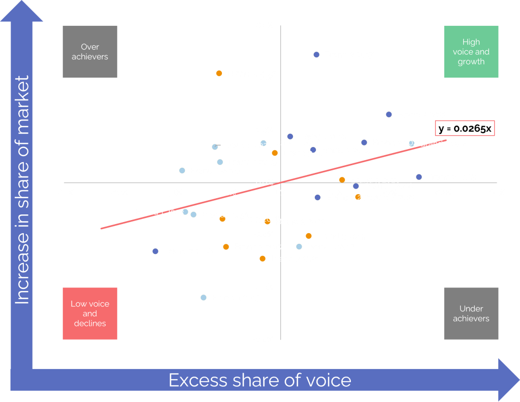 Share of Voice vs Share of Market Analysis