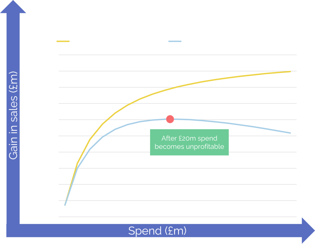 Share of Voice vs Share of Market Analysis