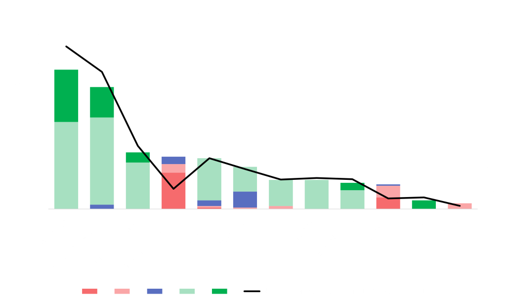 Product Review Analysis Star Rating by Topic